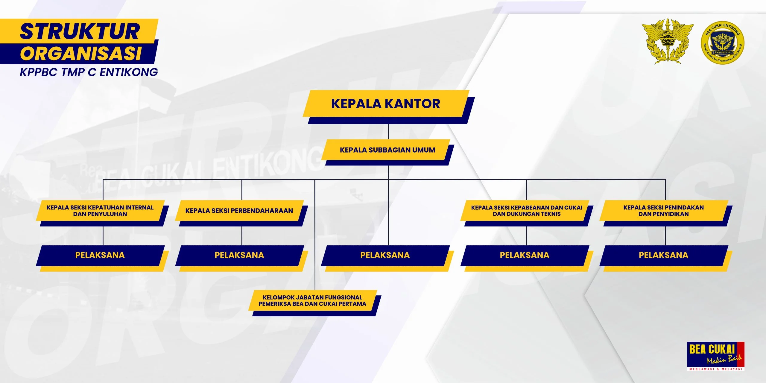 Struktur Organisasi Bea Cukai Muna